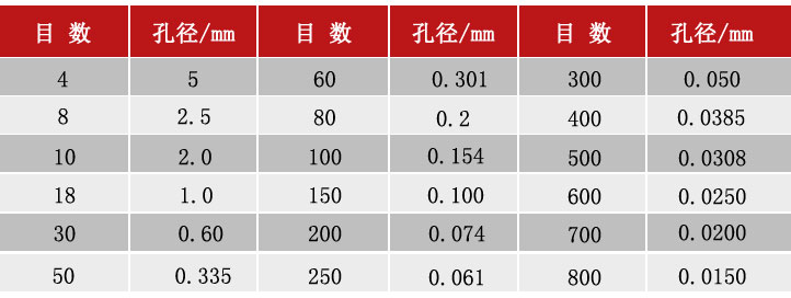 標(biāo)準(zhǔn)檢驗(yàn)篩粒度對(duì)賬表