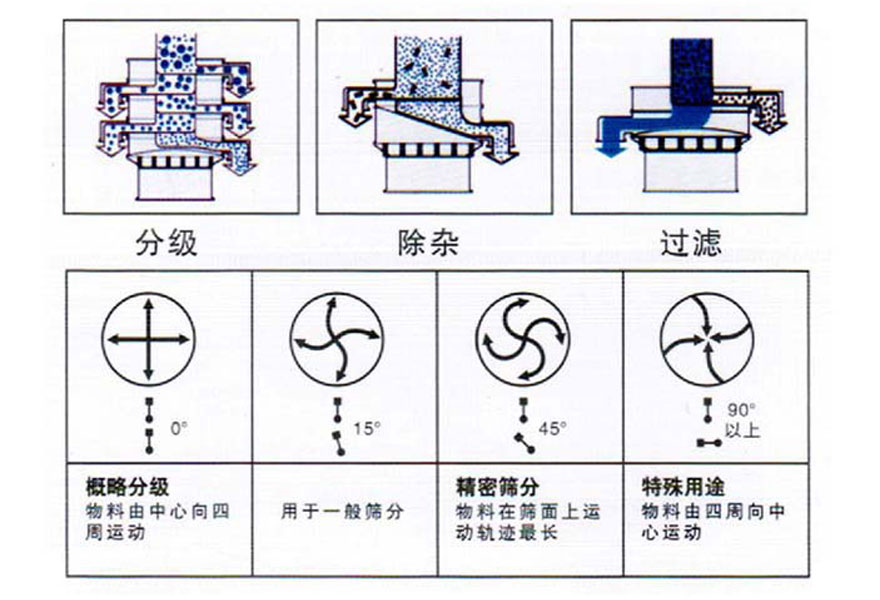 振動(dòng)篩的作用