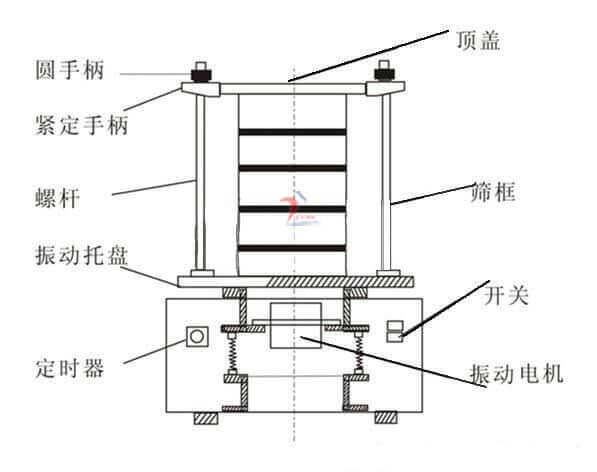 實驗用電動振篩機結構圖