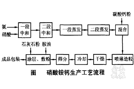 硝酸銨鈣篩分機(jī)概述