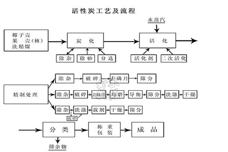 振動篩在活性炭行業(yè)重要性-技術(shù)文獻(xiàn)