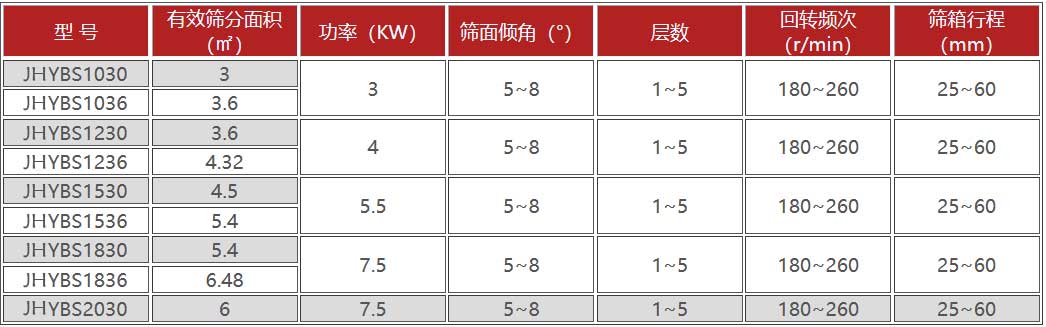 方形搖擺篩技術(shù)參數(shù)