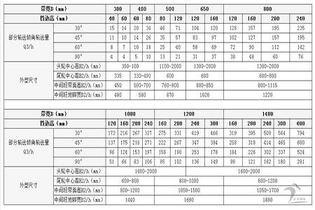 金禾--大傾角皮帶輸送機(jī)技術(shù)參數(shù)(1)