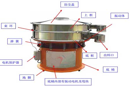 金禾--超聲波振動(dòng)篩結(jié)構(gòu)圖