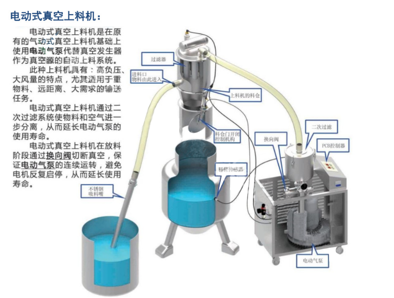 電動真空上料機